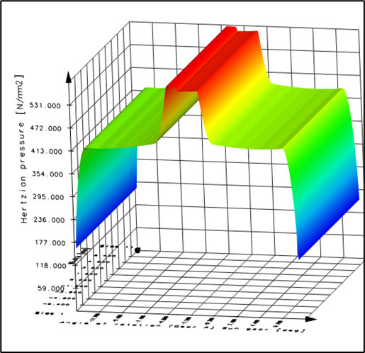Example plot (1) from a reverse-engineered COTS gearbox.