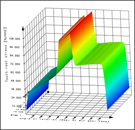Example plot (2) from a reverse-engineered COTS gearbox.